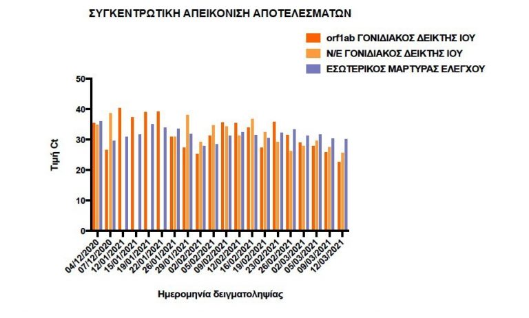 Σημαντικά αυξημένη θετικότητα στην έκκριση ιικού φορτίου, στα λύματα της Κατερίνης