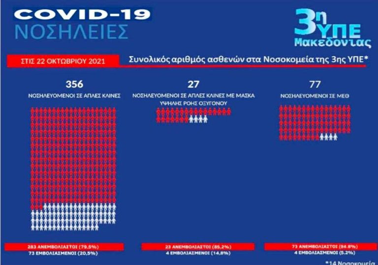 Κεντρική Μακεδονία: Τι λένε τα στοιχεία για νοσηλευόμενους στα νοσοκομεία χθες – Από τους 77 ασθενείς στις ΜΕΘ, οι 73 είναι ανεμβολίαστοι