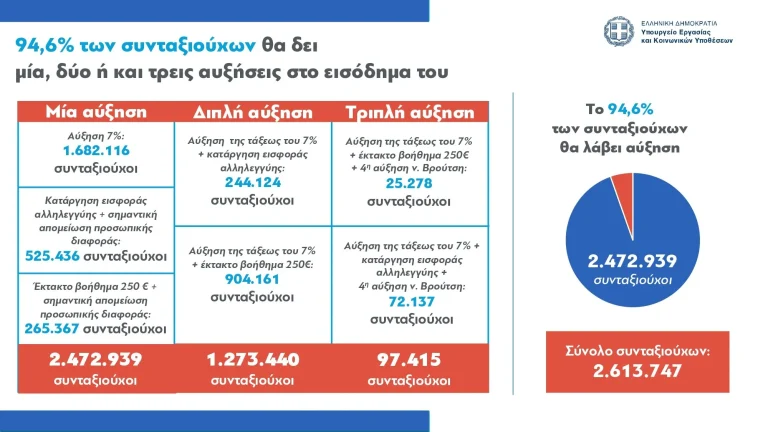 Αυξήσεις θα λάβει το 94,6% των συνταξιούχων - Παραδείγματα