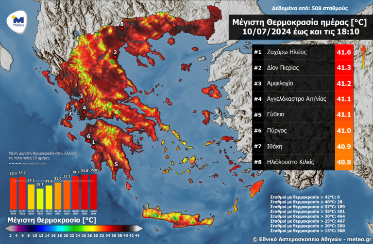 "Βράζει" η χώρα - Στους 41,3°C η θερμοκρασία χθες στο Δίον, η 2η ψηλότερη στην Ελλάδα
