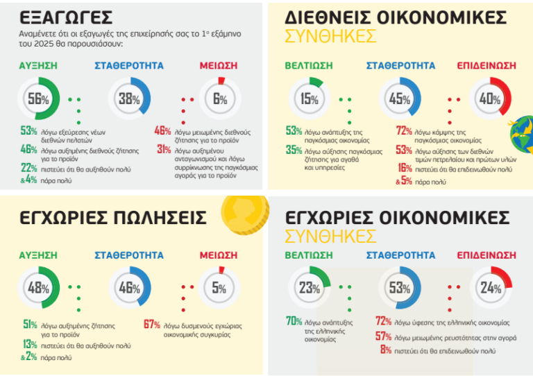 ΣΕΒΕ| Αυξήθηκε ο Δείκτης Εξαγωγικών Προσδοκιών ECI ΣΕΒΕ-DHL στο α’ εξάμηνο του 2025